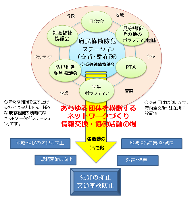 図：あらゆる団体を横断するネットワークづくり。情報交換、協働活動の場