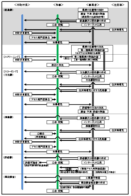 環境アセスメント手続きの流れ