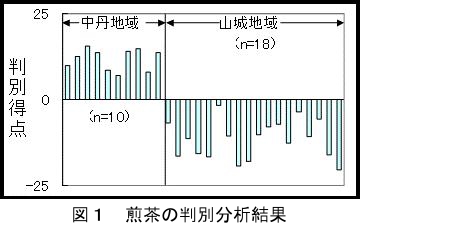 煎茶の判別分析結果