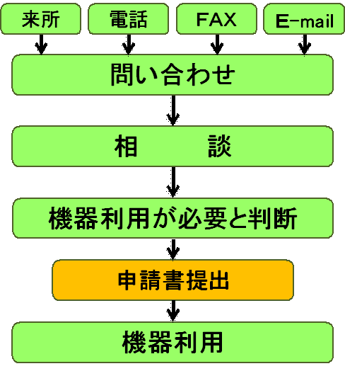 申込フロー図:問合せ→相談→機器利用が必要と判断→申請書提出→機器利用