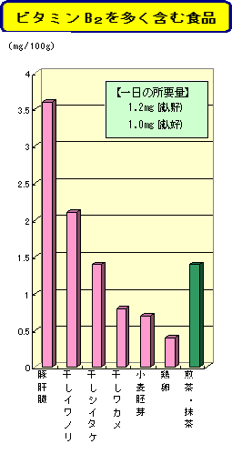 ビタミンB2を多く含む食品のグラフ