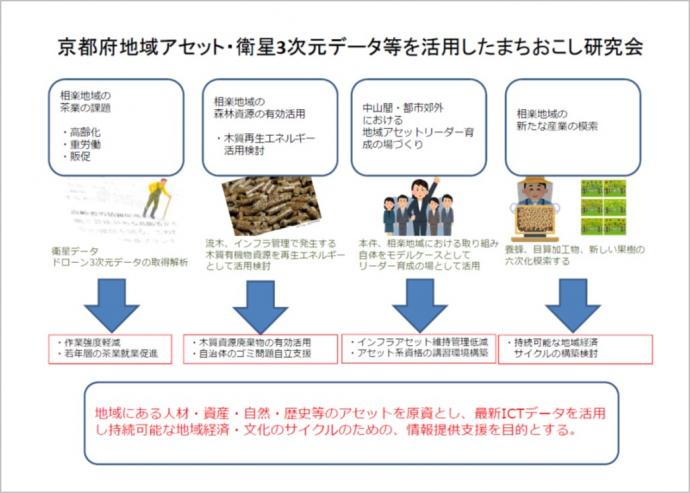 まちおこし研究会