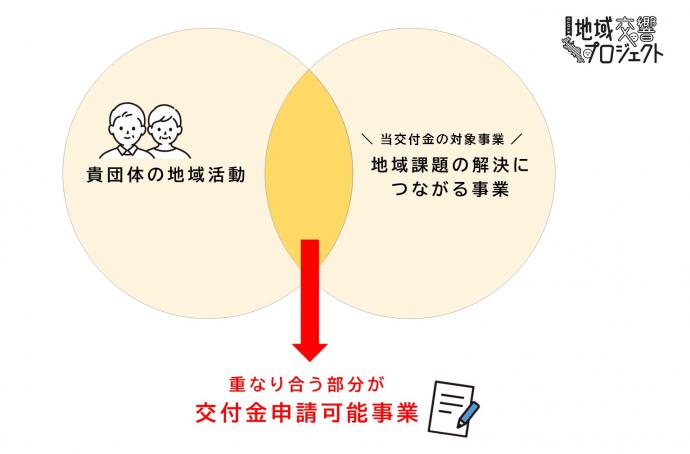 申請可能事業について、図解説明