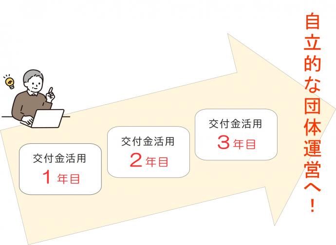 3年間で自立していくことについての図解