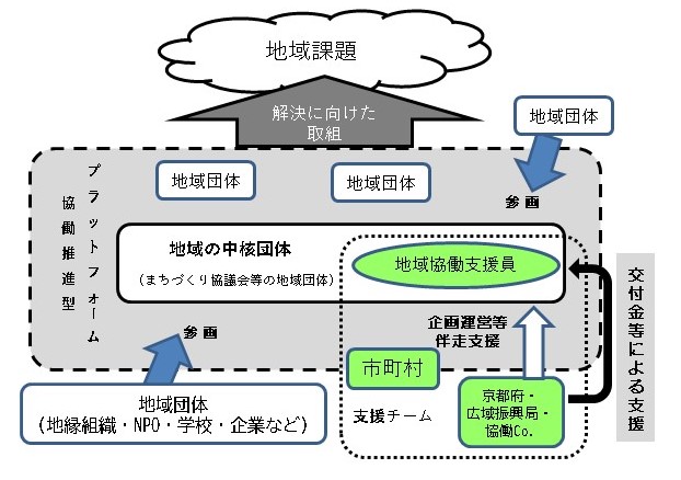 地域協働プラットフォームフロー図