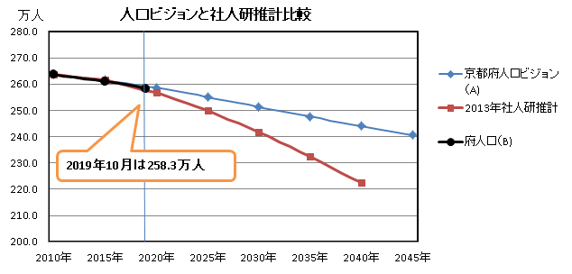 人口ビジョンと社人研推計比較