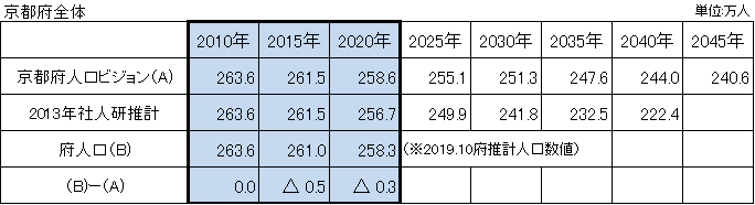 京都府全体の人口の現状