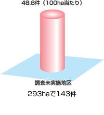 調査未実施地区　48.8件（100ヘクタール当たり）293ヘクタールで143件