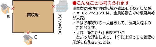 こんなことも考えられます　事業者が隣地所有者に境界確認を求めましたが、A（マンション）は、全員協議会での意見集約が大変。Bはお年寄りの一人暮らしで、長期入院中のため会えず。Cは「嫌だから」確認を拒否といった理由により、1年以上経っても確認の印がもらえないことも。