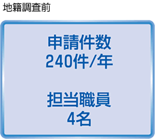 地籍調査前、申請件数240件/年、担当職員4名