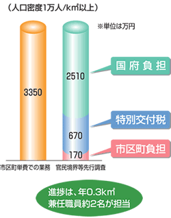 （人口密度1万人/キロ平方メートル以上）進捗は、年0.3キロ平方メートル　兼任職員約2名が担当