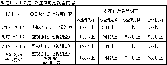 野鳥調査内容表