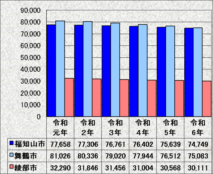 中丹管内の人口（３市）（市区町村別推計人口）