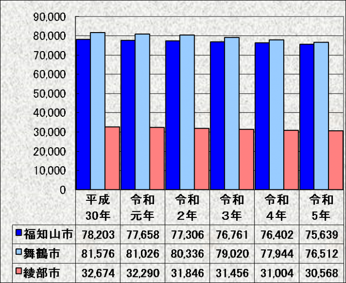 中丹管内の人口（３市）（市区町村別推計人口）