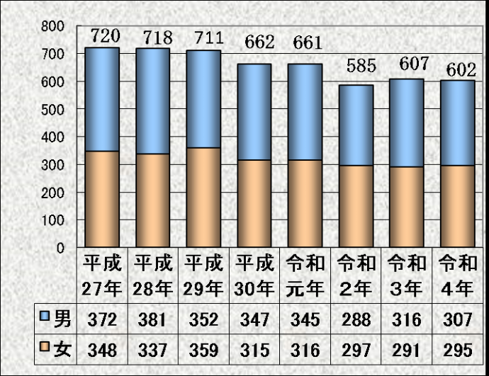 出生数（男女別・福知山市）