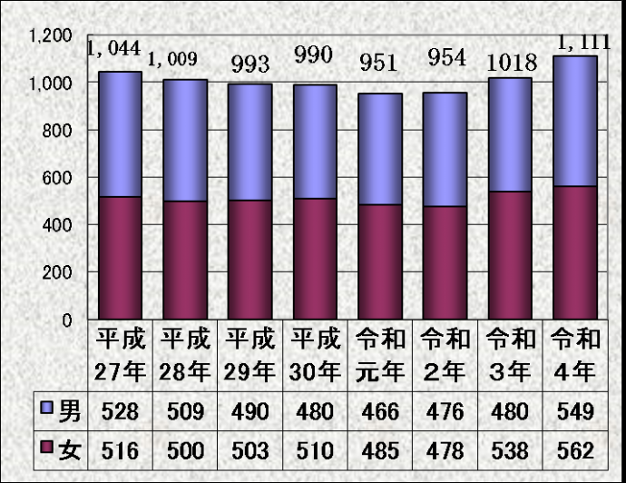 死亡数（男女別・福知山市）