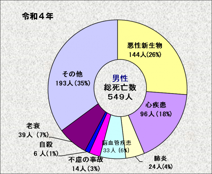 死因別死亡数（男女別・福知山市）