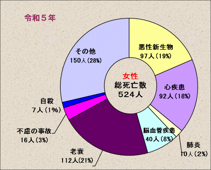 死因別死亡数（男女別・福知山市）