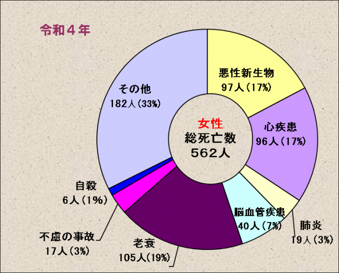 死因別死亡数（男女別・福知山市）女性