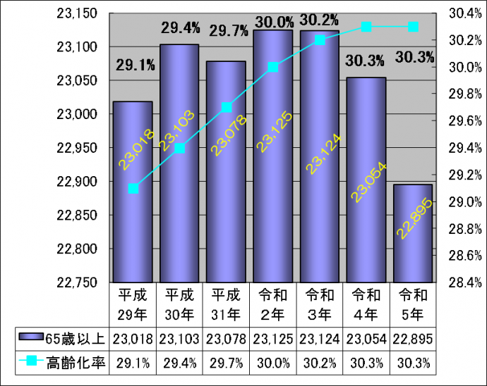 中丹管内（福知山市）の高齢化率