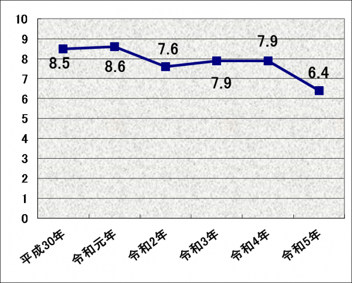 中丹管内（福知山市）の出生率（人口千対）