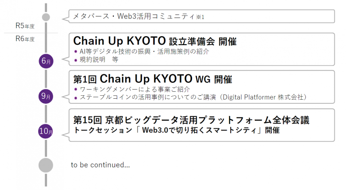 R5年メタバース・Web3活用コミュニティ R6年6月Chain Up KYOTO 設立準備会 開催 以降イベントを実施