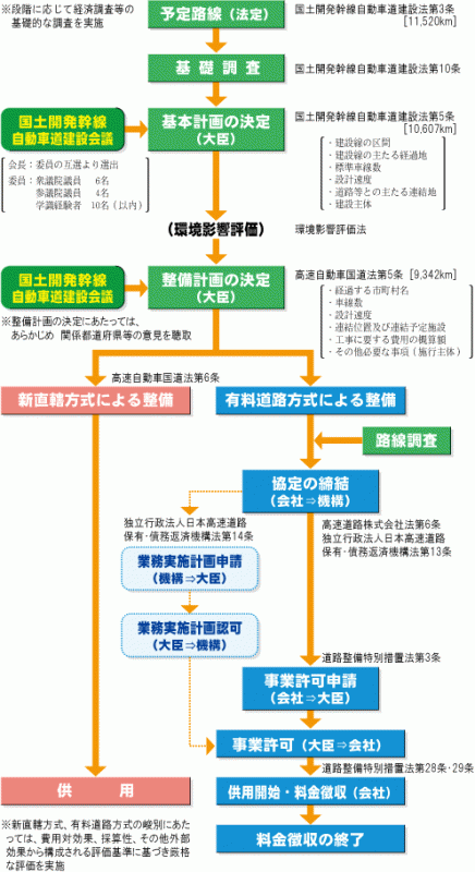 画像：高速自動車国道の整備手順フロー