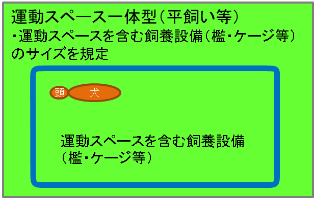 運動スペース一体型（平飼い等）