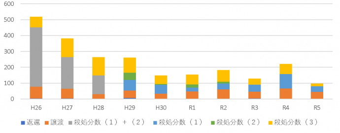 猫の返還・譲渡頭数等の経年変化グラフ