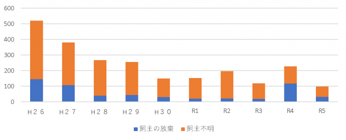 猫の引取数等の変化グラフ