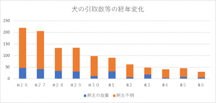 犬の引取数等の経年変化グラフ