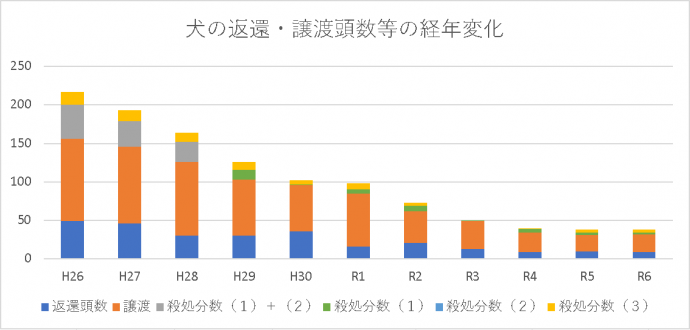 犬の返還・譲渡頭数の経年変化グラフ
