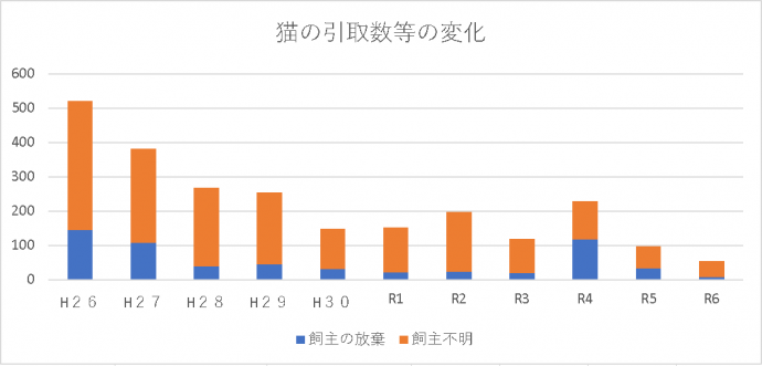 猫の引取頭数等の経年変化グラフ