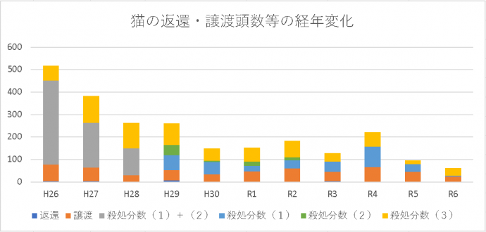 猫の返還・譲渡頭数等の経年変化グラフ