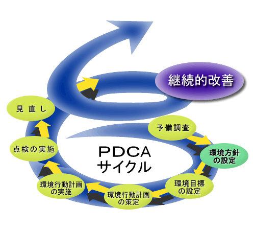 環境管理の推進モデル