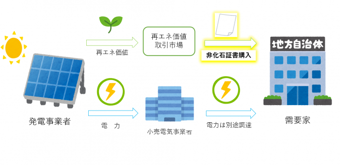 非化石証書説明