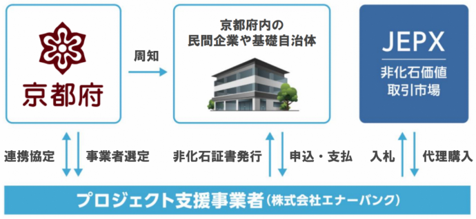 プロジェクト概要図