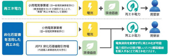 非化石証説明図