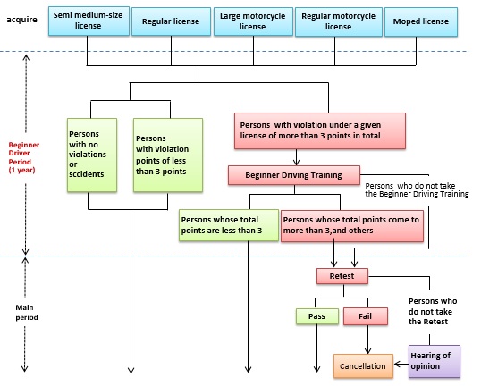 beginner-driving-period-system