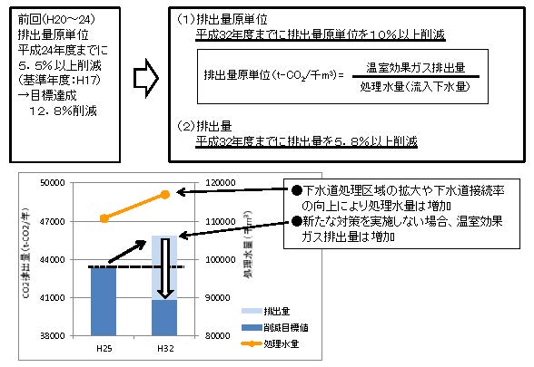 温室効果ガス排出抑制計画　目標