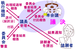 請願の流れ（56k）