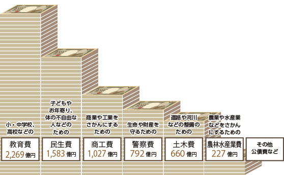 平成28年度　当初予算（一般会計）　9,639億4,500万円