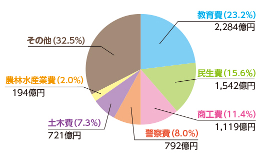 教育費（23.2%）2,284億円。民生費（15.6％）1,542億円。商工費（11.4%） 1,119億円。警察費（8.0%）792億円。土木費（7.3%）721億円。農林水産業費（2.0%）194億円。その他（32.5%）。