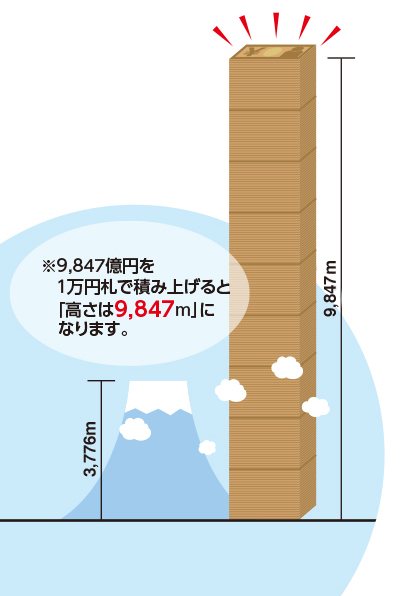 ※9,847億円を１万円札で積み上げると｢高さ9,847m」になります。