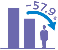 減少率－57.9％