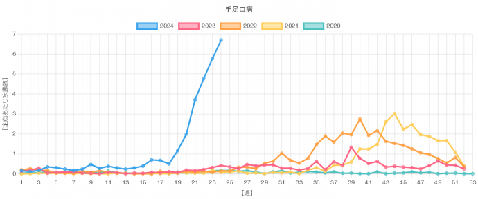 5年比較