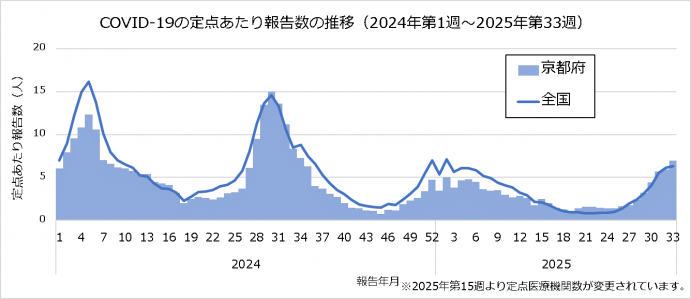 全国と京都府の推移