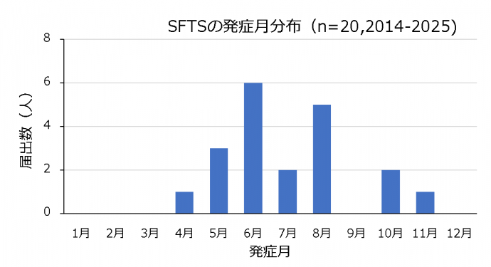 7月分布