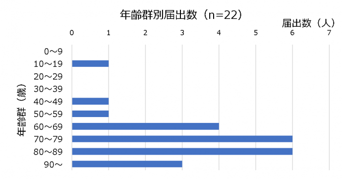 8年齢分布