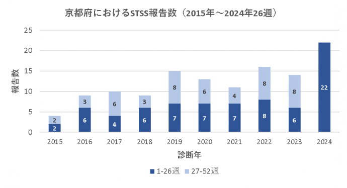 京都府における報告数